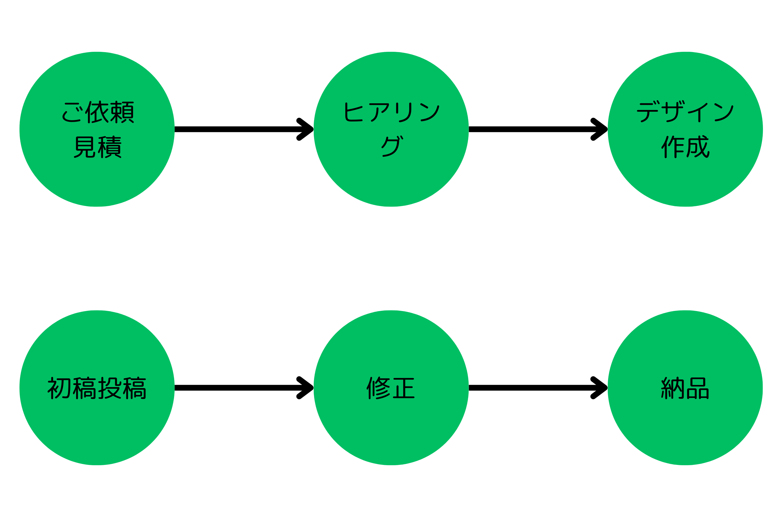 納品までの流れ